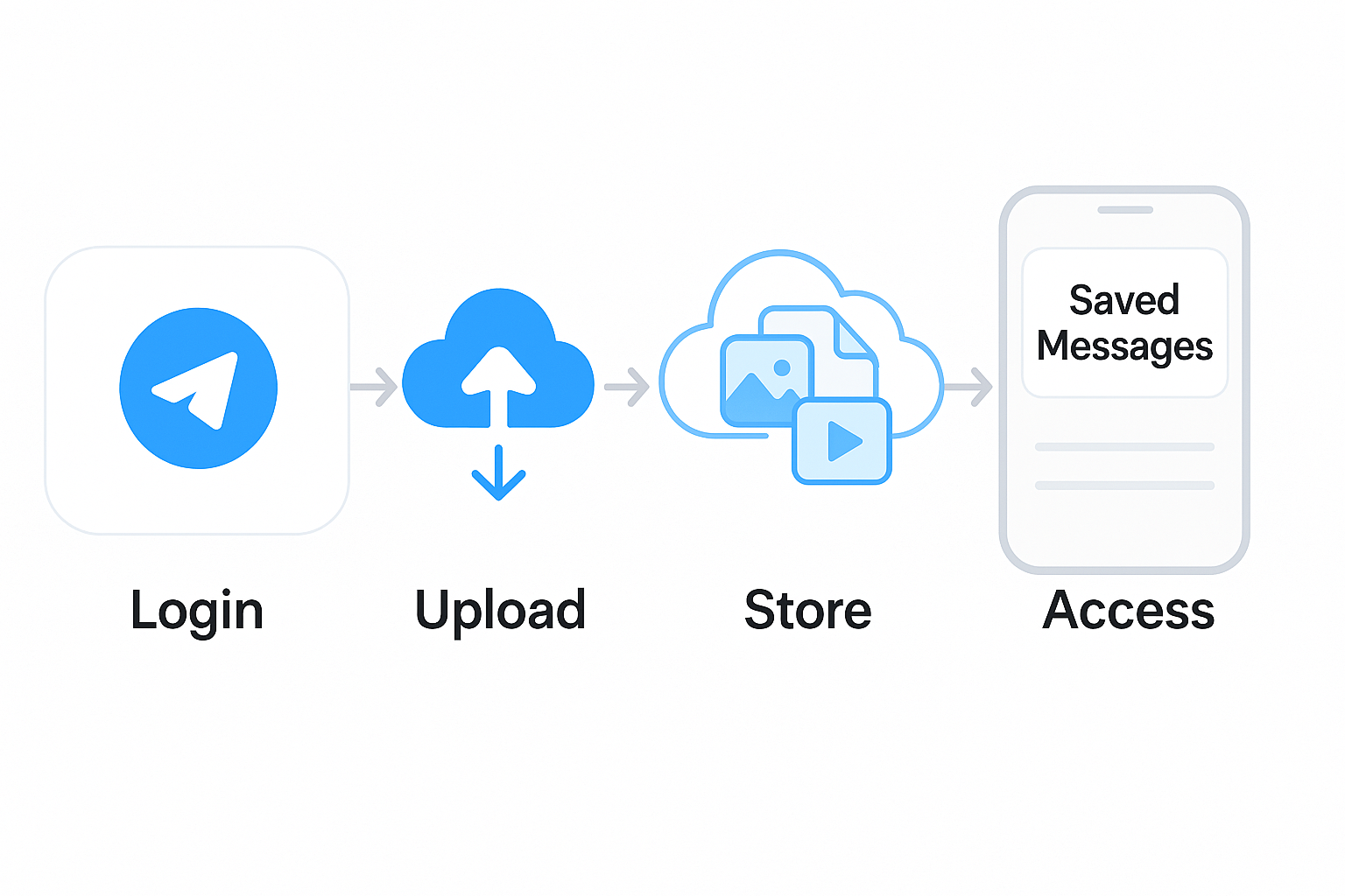 Step-by-step illustration showing how Unlim Cloud works with Telegram